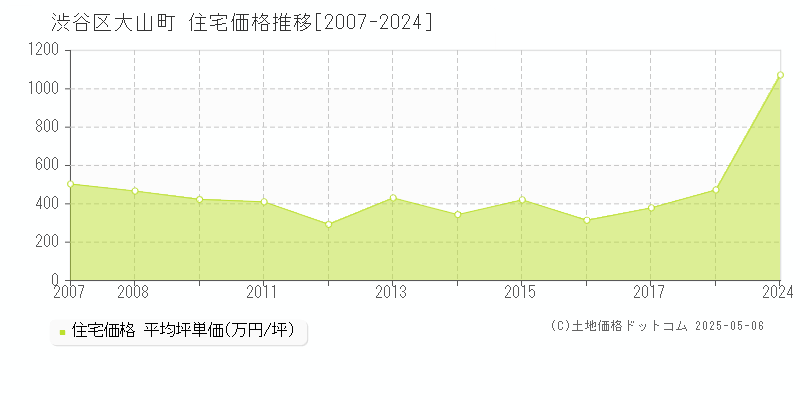 大山町(渋谷区)の住宅価格推移グラフ(坪単価)[2007-2024年]
