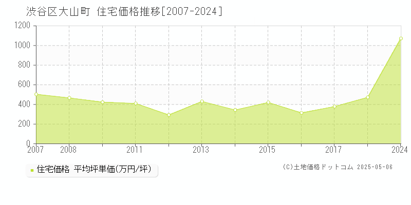 渋谷区大山町の住宅価格推移グラフ 