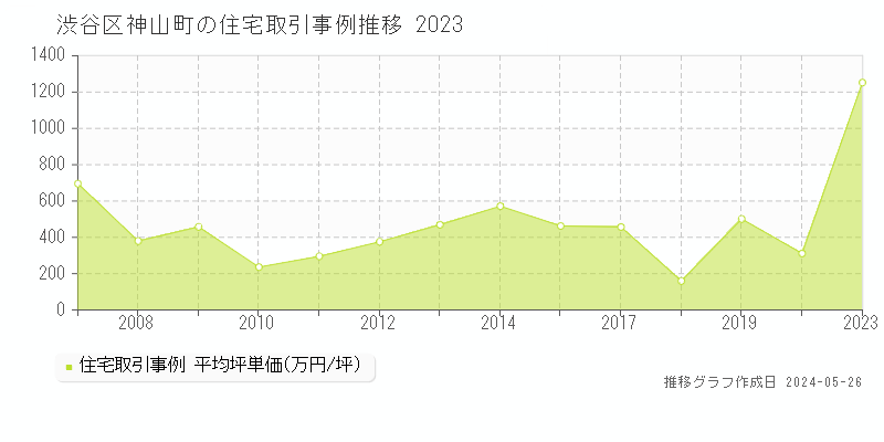 渋谷区神山町の住宅取引価格推移グラフ 