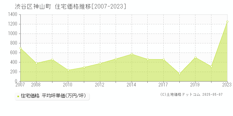 神山町(渋谷区)の住宅価格推移グラフ(坪単価)[2007-2023年]