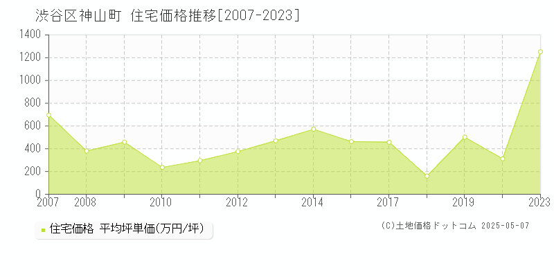 渋谷区神山町の住宅価格推移グラフ 