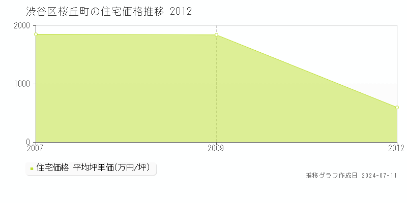 渋谷区桜丘町の住宅価格推移グラフ 