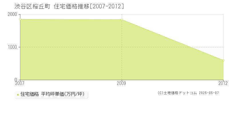 渋谷区桜丘町の住宅価格推移グラフ 