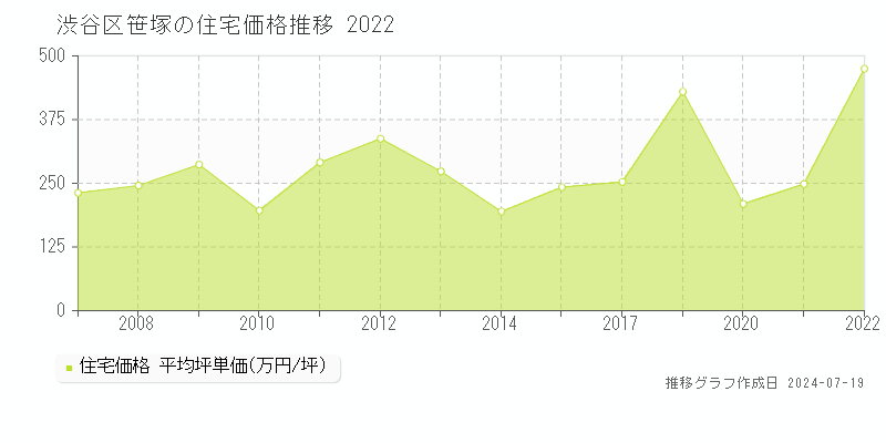渋谷区笹塚の住宅価格推移グラフ 