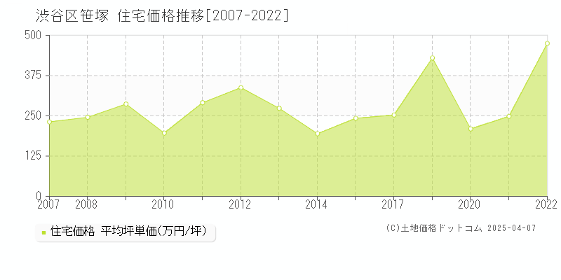 渋谷区笹塚の住宅価格推移グラフ 