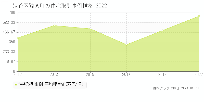 渋谷区猿楽町の住宅価格推移グラフ 