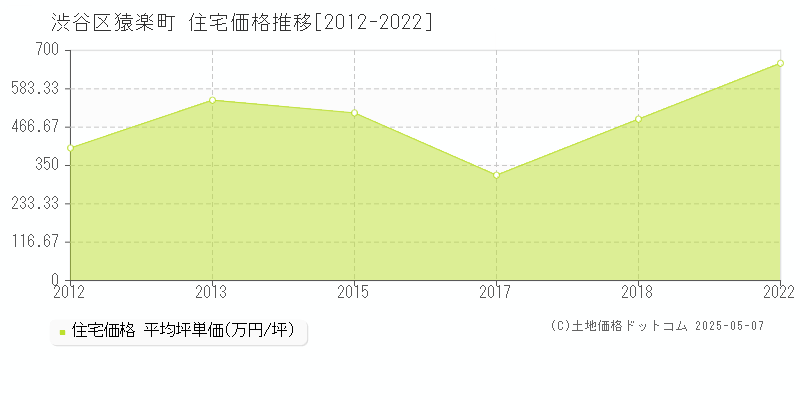 猿楽町(渋谷区)の住宅価格推移グラフ(坪単価)[2012-2022年]