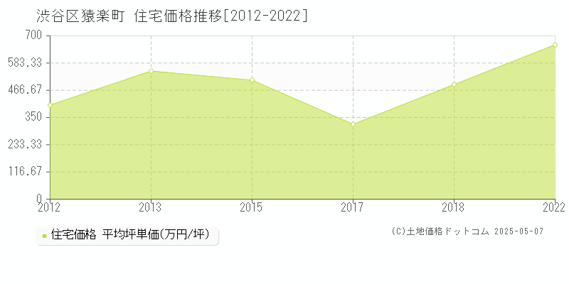 渋谷区猿楽町の住宅価格推移グラフ 