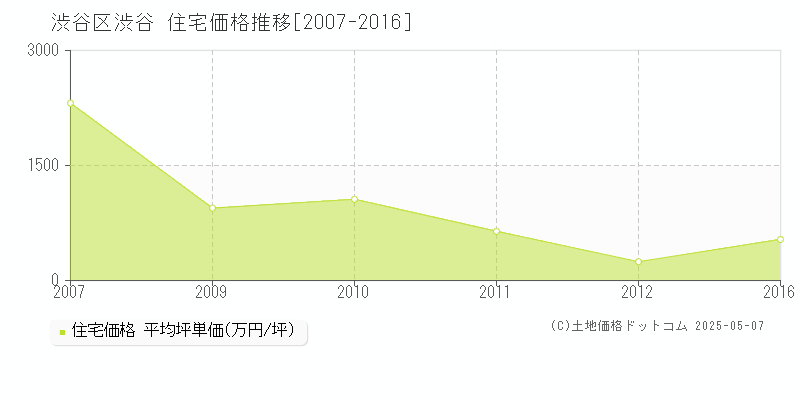 渋谷(渋谷区)の住宅価格推移グラフ(坪単価)[2007-2016年]