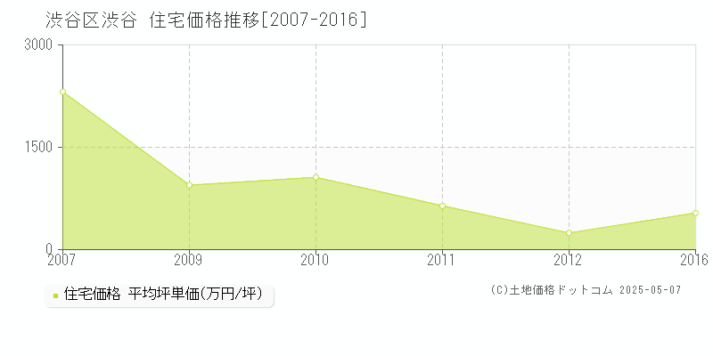 渋谷区渋谷の住宅価格推移グラフ 