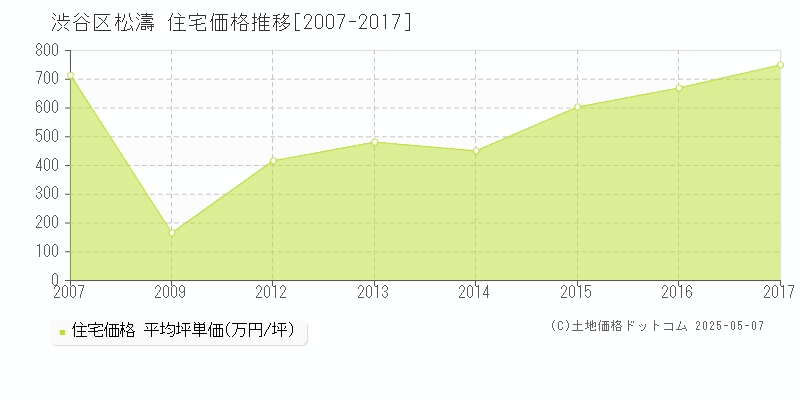 松濤(渋谷区)の住宅価格推移グラフ(坪単価)[2007-2017年]