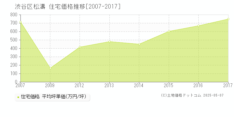 渋谷区松濤の住宅価格推移グラフ 