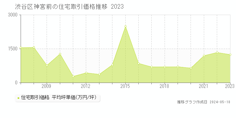 渋谷区神宮前の住宅取引事例推移グラフ 