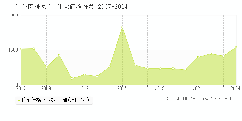 渋谷区神宮前の住宅価格推移グラフ 