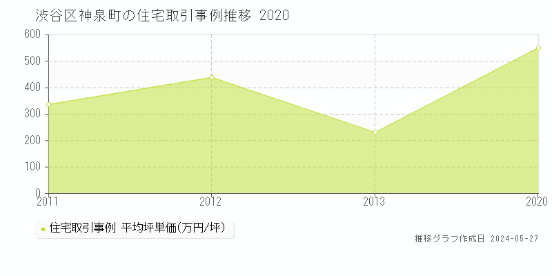 渋谷区神泉町の住宅価格推移グラフ 
