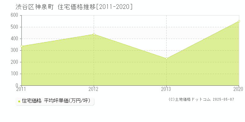神泉町(渋谷区)の住宅価格推移グラフ(坪単価)[2011-2020年]