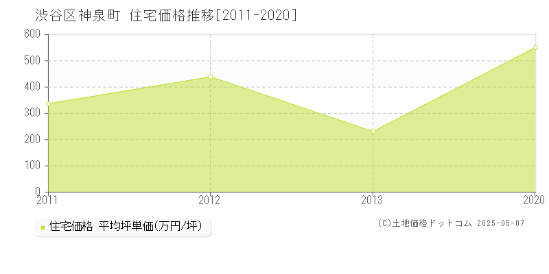 渋谷区神泉町の住宅価格推移グラフ 