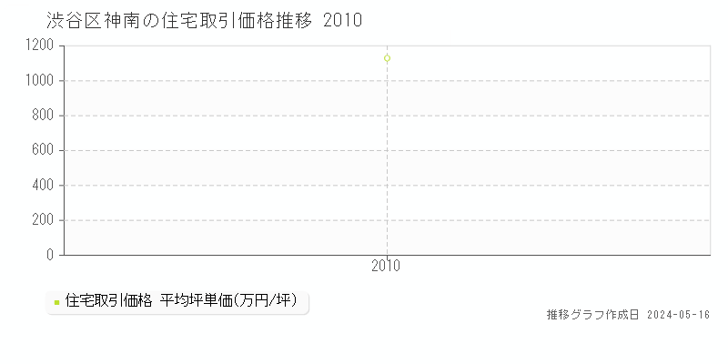 渋谷区神南の住宅価格推移グラフ 