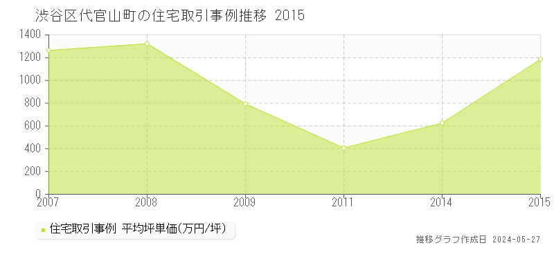渋谷区代官山町の住宅価格推移グラフ 