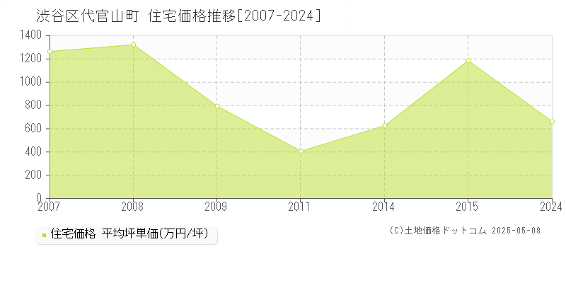 代官山町(渋谷区)の住宅価格推移グラフ(坪単価)[2007-2024年]
