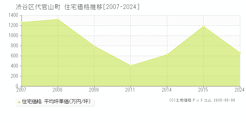 渋谷区代官山町の住宅価格推移グラフ 