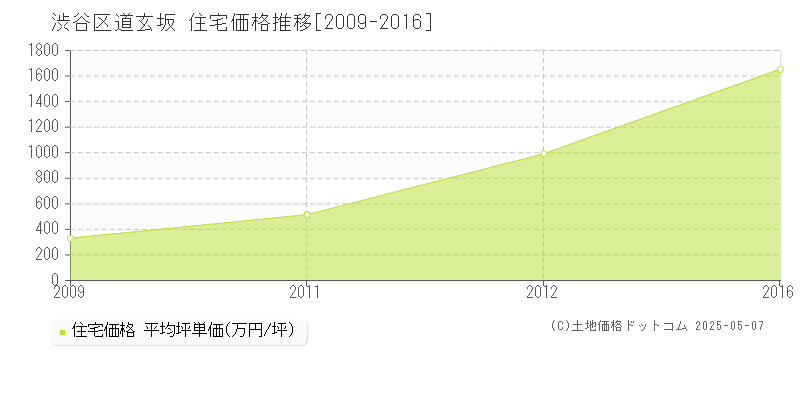道玄坂(渋谷区)の住宅価格推移グラフ(坪単価)[2009-2016年]