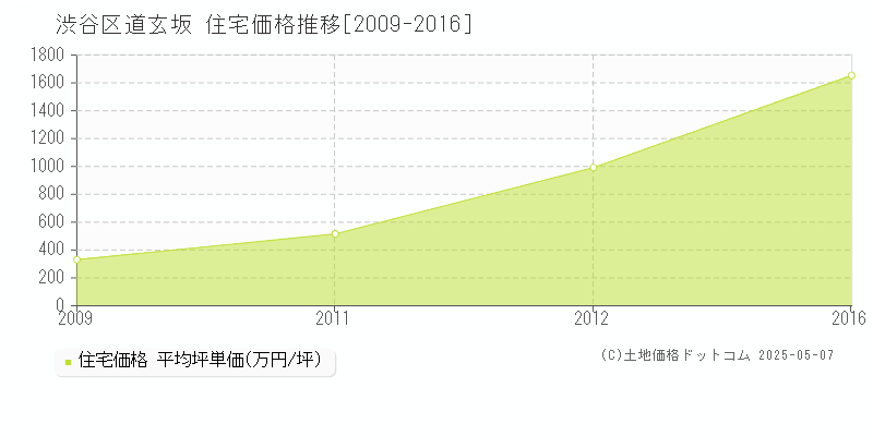 渋谷区道玄坂の住宅価格推移グラフ 