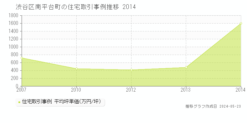 渋谷区南平台町の住宅価格推移グラフ 