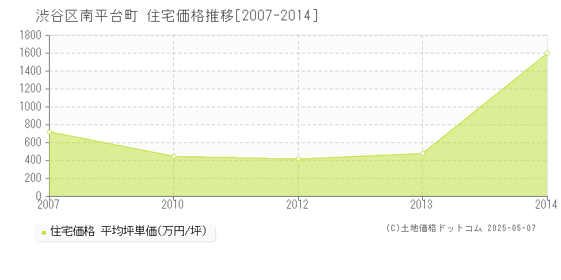 南平台町(渋谷区)の住宅価格推移グラフ(坪単価)[2007-2014年]