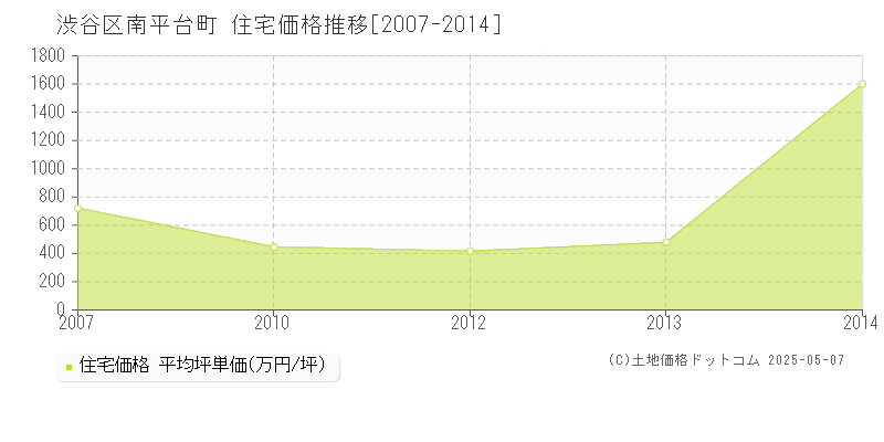 渋谷区南平台町の住宅価格推移グラフ 