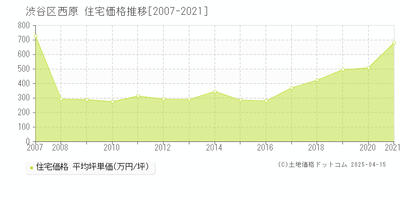 渋谷区西原の住宅価格推移グラフ 