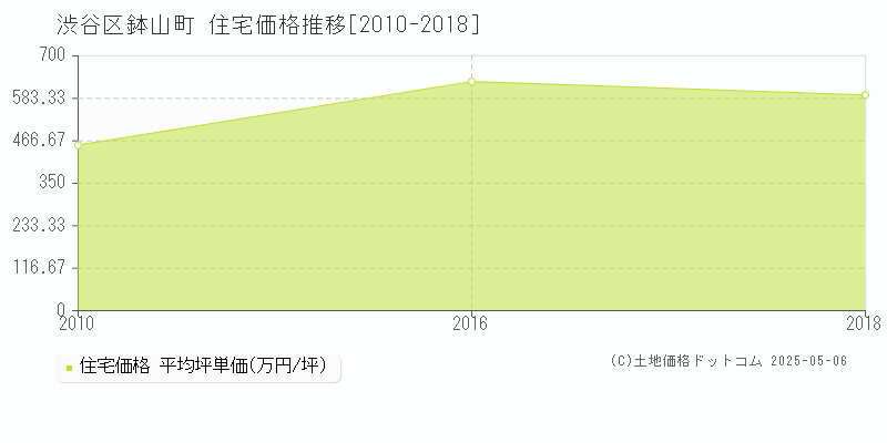 鉢山町(渋谷区)の住宅価格推移グラフ(坪単価)[2010-2018年]