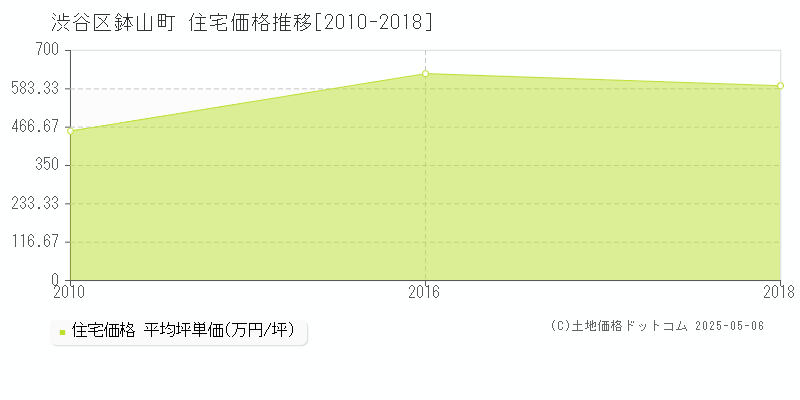 渋谷区鉢山町の住宅価格推移グラフ 