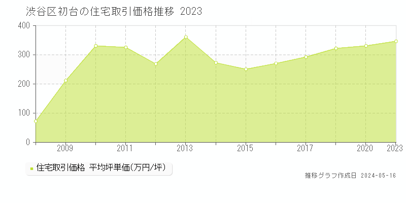渋谷区初台の住宅価格推移グラフ 
