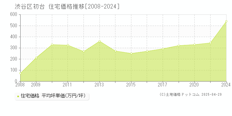 渋谷区初台の住宅価格推移グラフ 