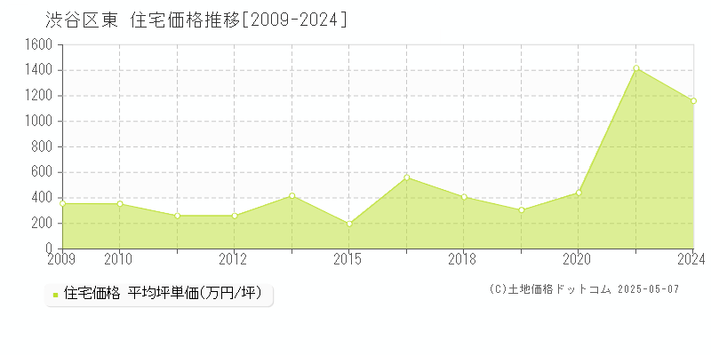 東(渋谷区)の住宅価格推移グラフ(坪単価)[2009-2024年]