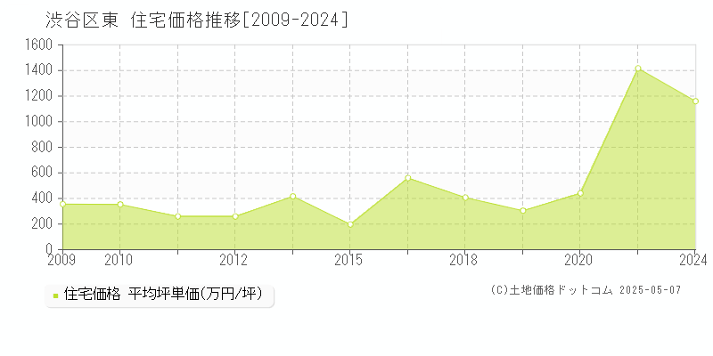 渋谷区東の住宅価格推移グラフ 