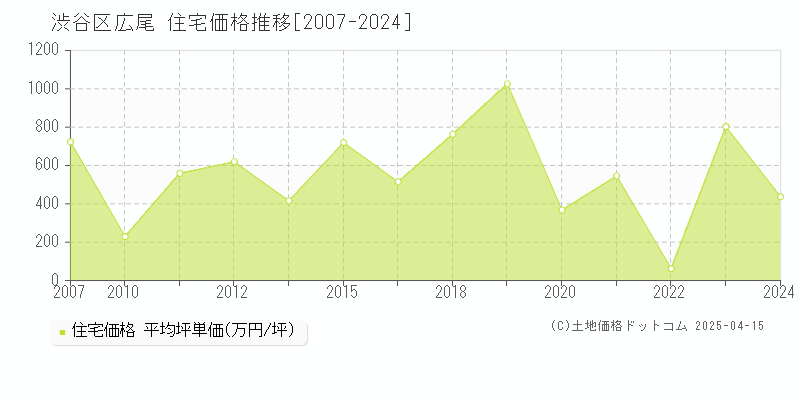 渋谷区広尾の住宅価格推移グラフ 