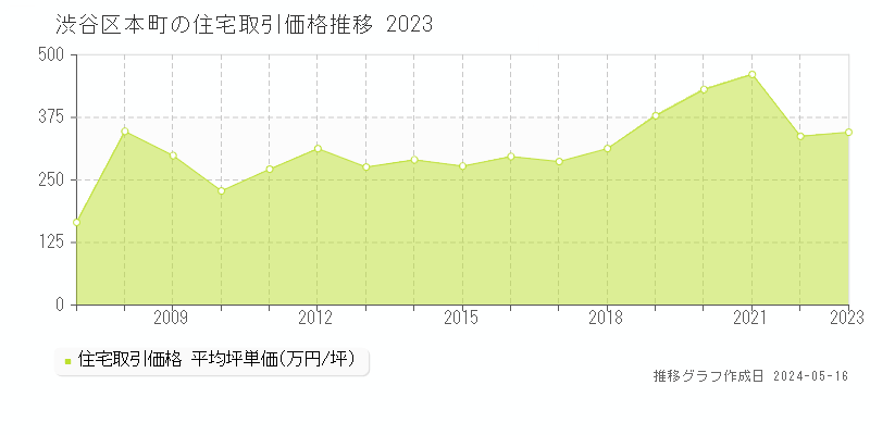 渋谷区本町の住宅価格推移グラフ 