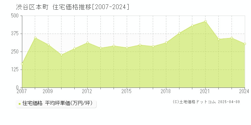 渋谷区本町の住宅価格推移グラフ 