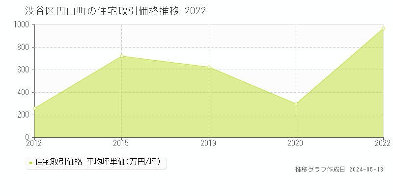 渋谷区円山町の住宅価格推移グラフ 