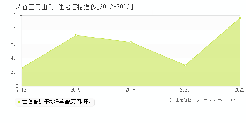 円山町(渋谷区)の住宅価格推移グラフ(坪単価)[2012-2022年]