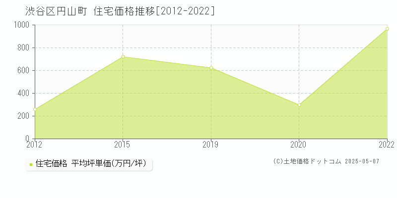 渋谷区円山町の住宅価格推移グラフ 