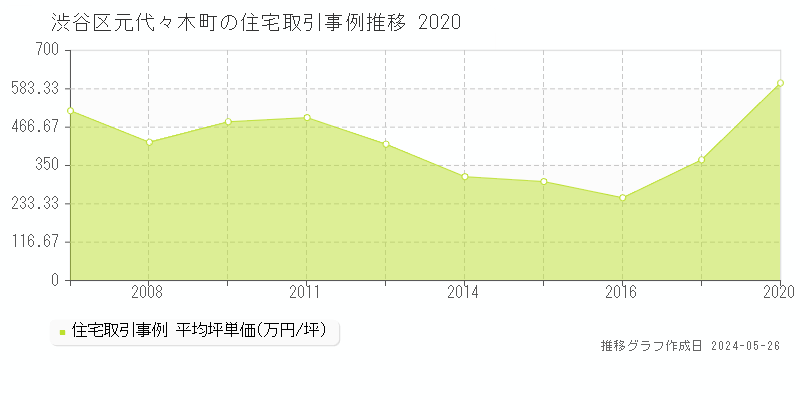 渋谷区元代々木町の住宅価格推移グラフ 