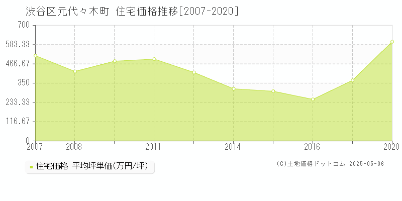 元代々木町(渋谷区)の住宅価格推移グラフ(坪単価)[2007-2020年]