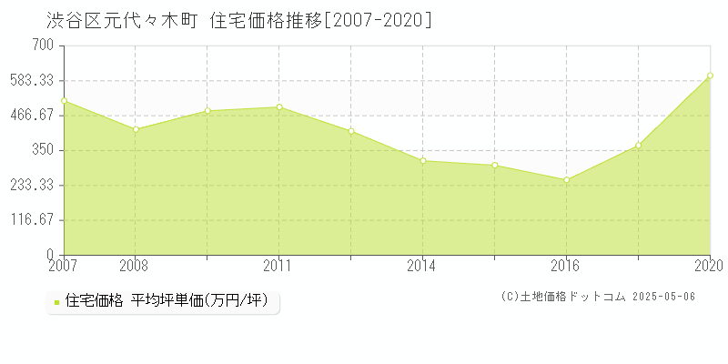 渋谷区元代々木町の住宅価格推移グラフ 