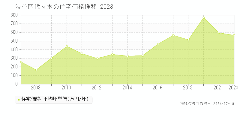 渋谷区代々木の住宅価格推移グラフ 