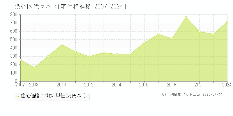 渋谷区代々木の住宅価格推移グラフ 