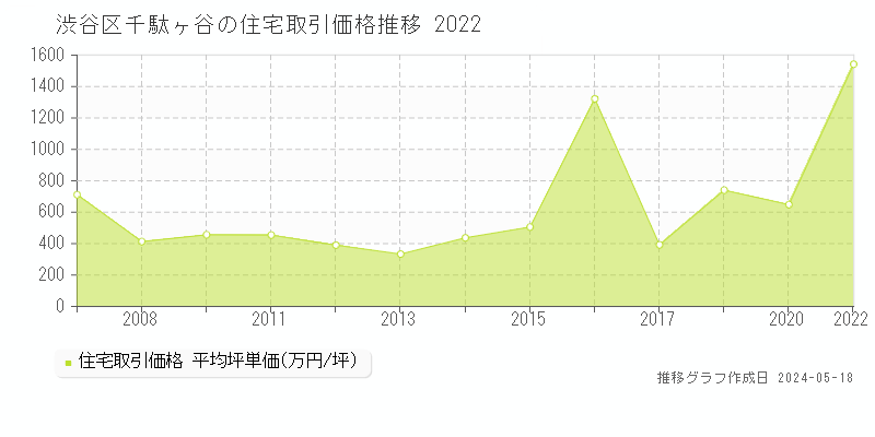 渋谷区千駄ヶ谷の住宅価格推移グラフ 