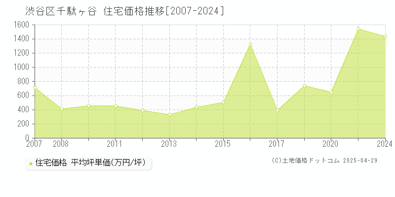 渋谷区千駄ヶ谷の住宅価格推移グラフ 